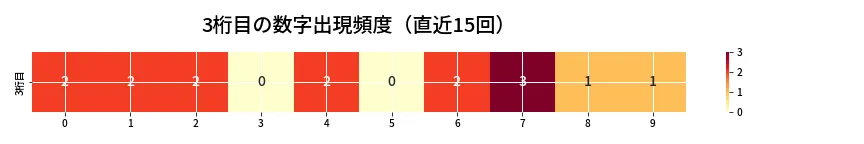 第6971回 ナンバーズ4 3桁目の出現頻度ヒートマップ