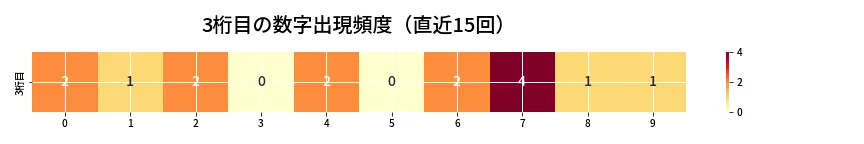第6972回 ナンバーズ4 3桁目の出現頻度ヒートマップ