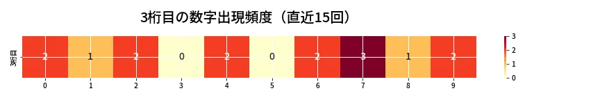 第6973回 ナンバーズ4 3桁目の出現頻度ヒートマップ