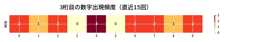 第6974回 ナンバーズ4 3桁目の出現頻度ヒートマップ