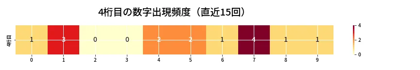 第6953回 ナンバーズ4 4桁目の出現頻度ヒートマップ