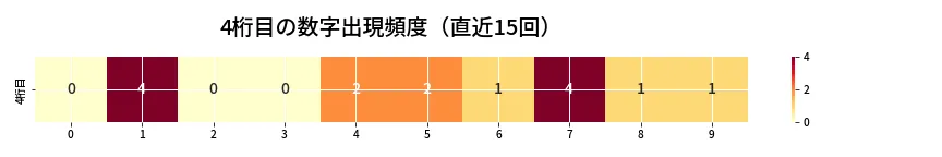第6954回 ナンバーズ4 4桁目の出現頻度ヒートマップ