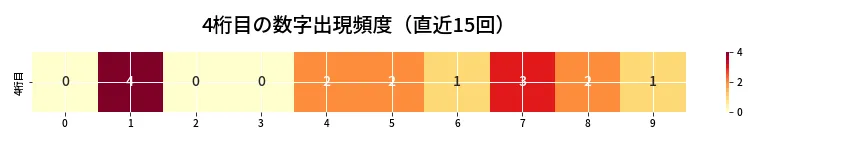 第6955回 ナンバーズ4 4桁目の出現頻度ヒートマップ