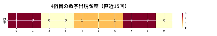 第6960回 ナンバーズ4 4桁目の出現頻度ヒートマップ