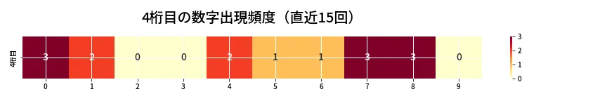 第6961回 ナンバーズ4 4桁目の出現頻度ヒートマップ