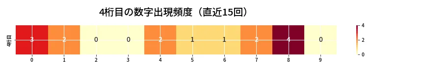 第6962回 ナンバーズ4 4桁目の出現頻度ヒートマップ
