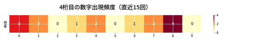第6963回 ナンバーズ4 4桁目の出現頻度ヒートマップ
