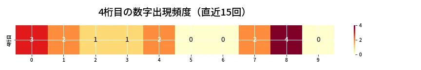 第6964回 ナンバーズ4 4桁目の出現頻度ヒートマップ