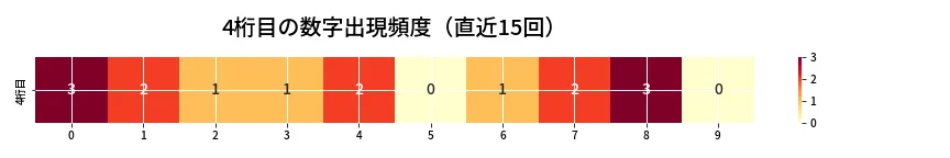 第6965回 ナンバーズ4 4桁目の出現頻度ヒートマップ