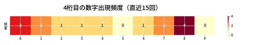 第6967回 ナンバーズ4 4桁目の出現頻度ヒートマップ