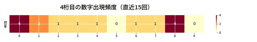 第6968回 ナンバーズ4 4桁目の出現頻度ヒートマップ