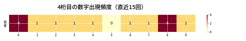 第6969回 ナンバーズ4 4桁目の出現頻度ヒートマップ