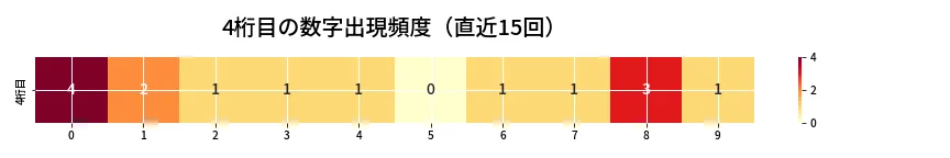 第6970回 ナンバーズ4 4桁目の出現頻度ヒートマップ