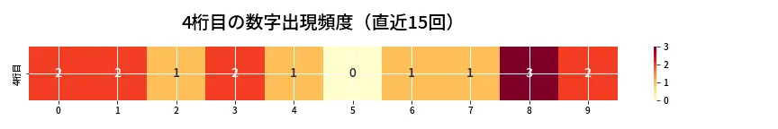 第6974回 ナンバーズ4 4桁目の出現頻度ヒートマップ