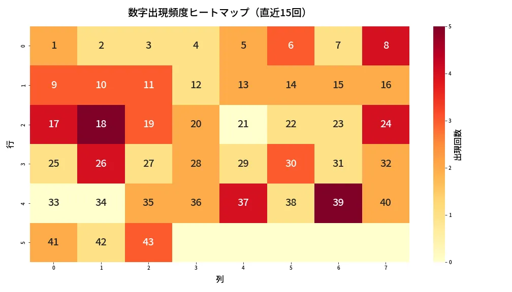 第2091回 ロト6 数字出現頻度ヒートマップ分析