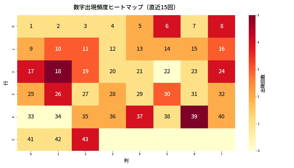 第2092回 ロト6 数字出現頻度ヒートマップ分析