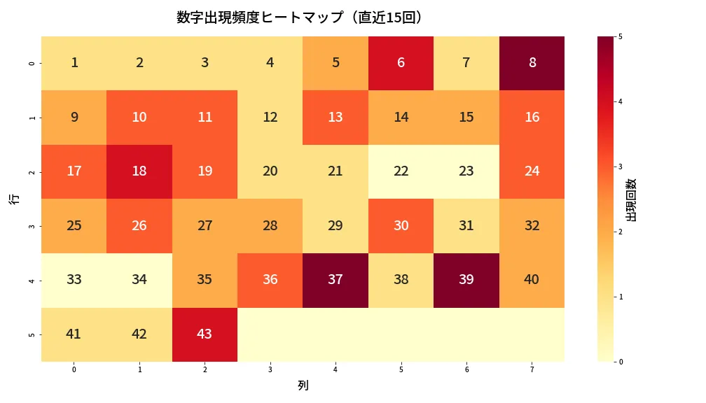 第2093回 ロト6 数字出現頻度ヒートマップ分析