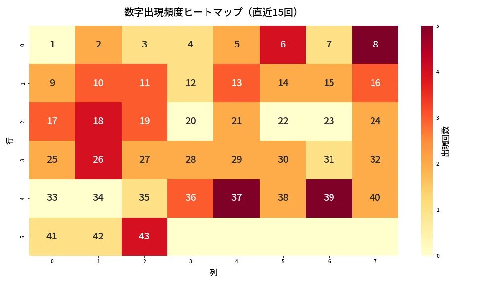 第2094回 ロト6 数字出現頻度ヒートマップ分析