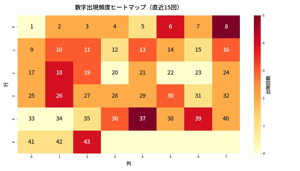 第2095回 ロト6 数字出現頻度ヒートマップ分析