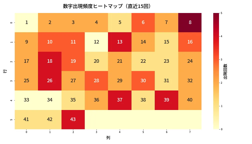 第2096回 ロト6 数字出現頻度ヒートマップ分析