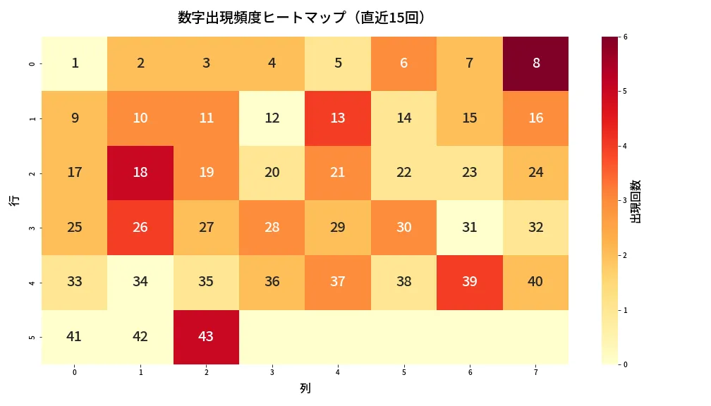 第2097回 ロト6 数字出現頻度ヒートマップ分析