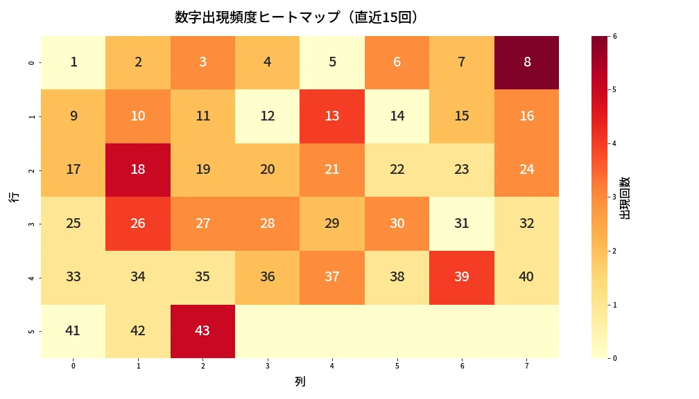 第2098回 ロト6 数字出現頻度ヒートマップ分析