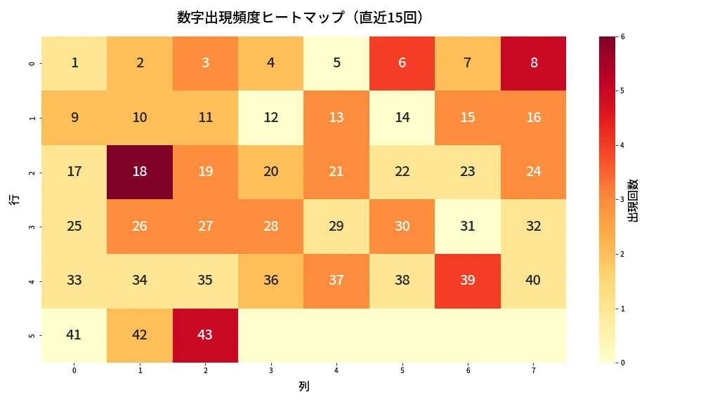 第2099回 ロト6 数字出現頻度ヒートマップ分析