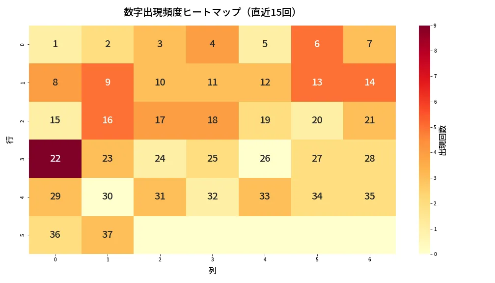第672回 ロト7 数字出現頻度ヒートマップ分析