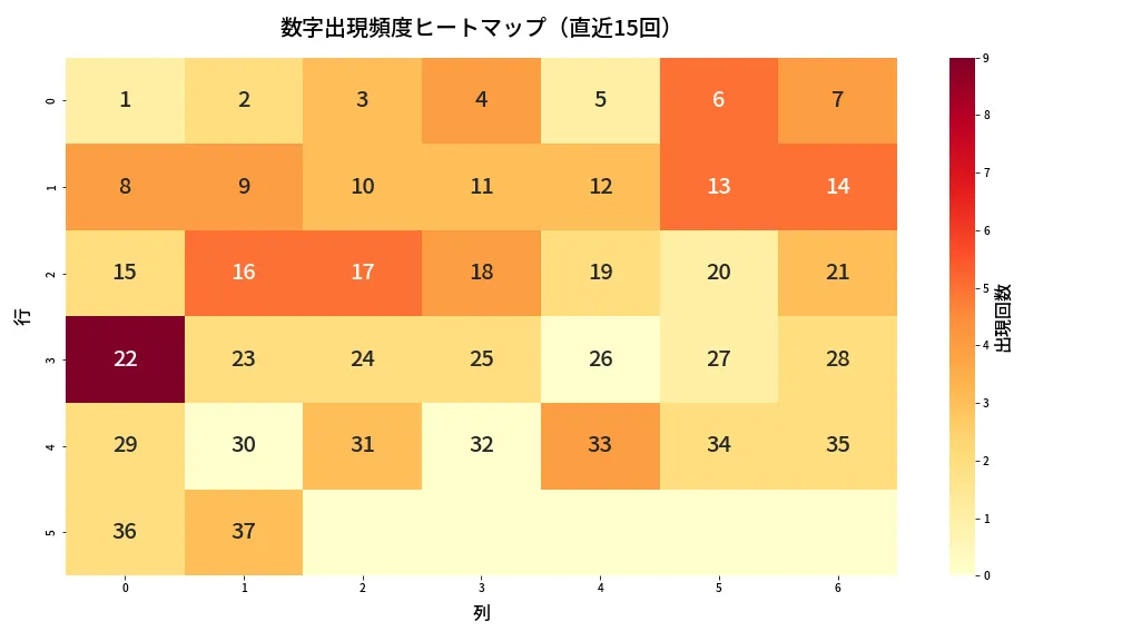 第673回 ロト7 数字出現頻度ヒートマップ分析