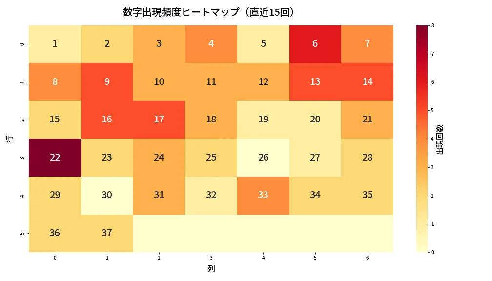 第674回 ロト7 数字出現頻度ヒートマップ分析