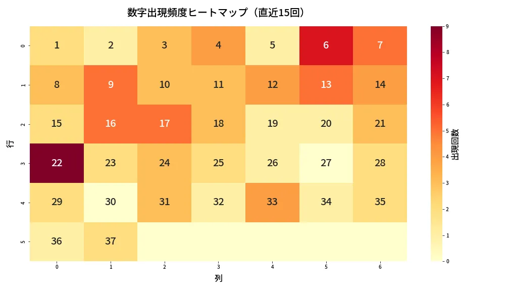 第675回 ロト7 数字出現頻度ヒートマップ分析