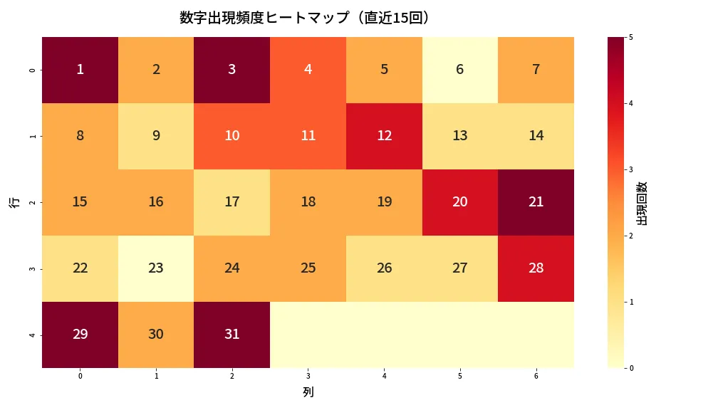 第1382回 ミニロト 数字出現頻度ヒートマップ分析