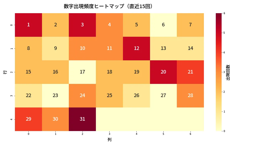 第1383回 ミニロト 数字出現頻度ヒートマップ分析