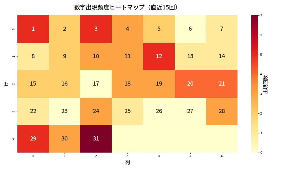第1384回 ミニロト 数字出現頻度ヒートマップ分析
