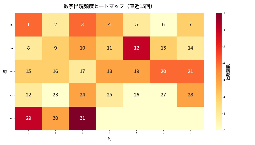第1385回 ミニロト 数字出現頻度ヒートマップ分析