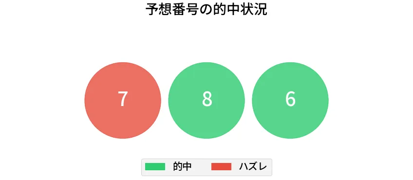 第6961回 ナンバーズ3 各桁の一致状況