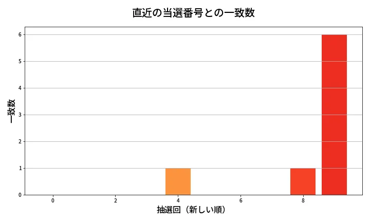 第2091回 ロト6 類似度分析