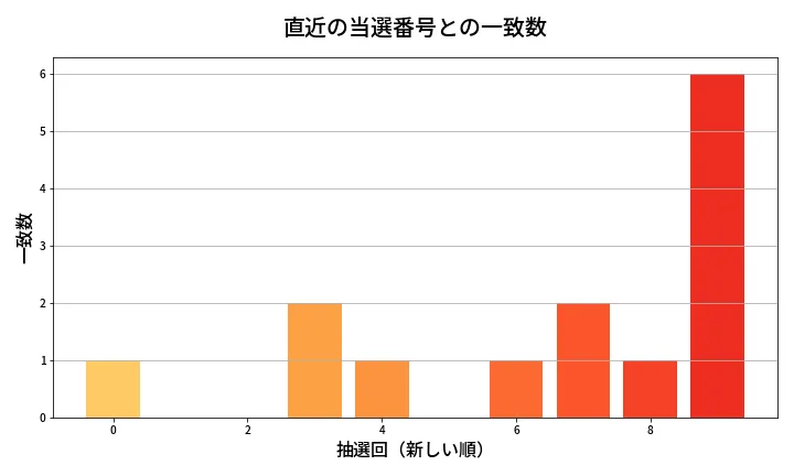 第2092回 ロト6 類似度分析