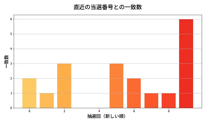 第2093回 ロト6 類似度分析