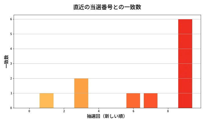 第2094回 ロト6 類似度分析