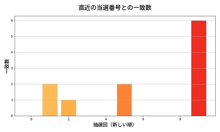 第2095回 ロト6 類似度分析