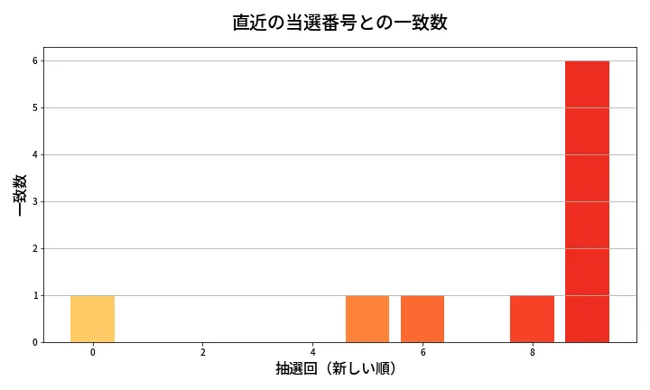 第2096回 ロト6 類似度分析
