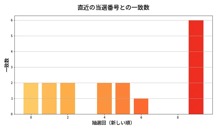 第2097回 ロト6 類似度分析