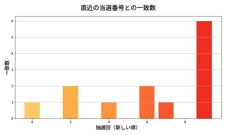 第2098回 ロト6 類似度分析