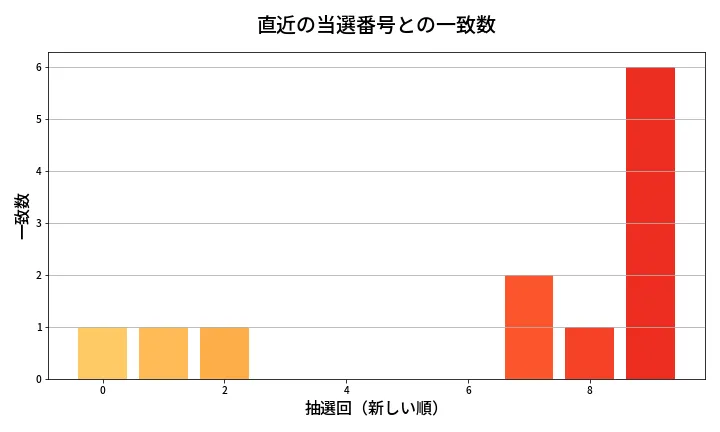 第2099回 ロト6 類似度分析