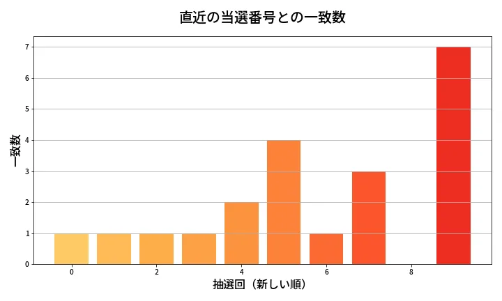 第672回 ロト7 類似度分析
