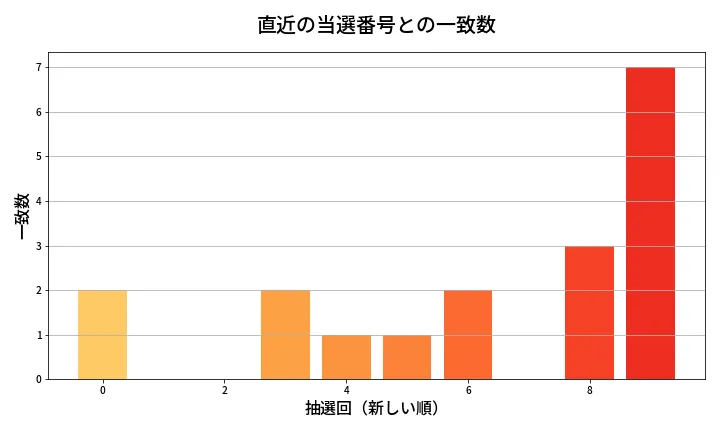 第673回 ロト7 類似度分析