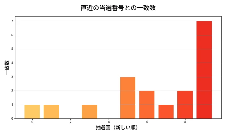 第674回 ロト7 類似度分析