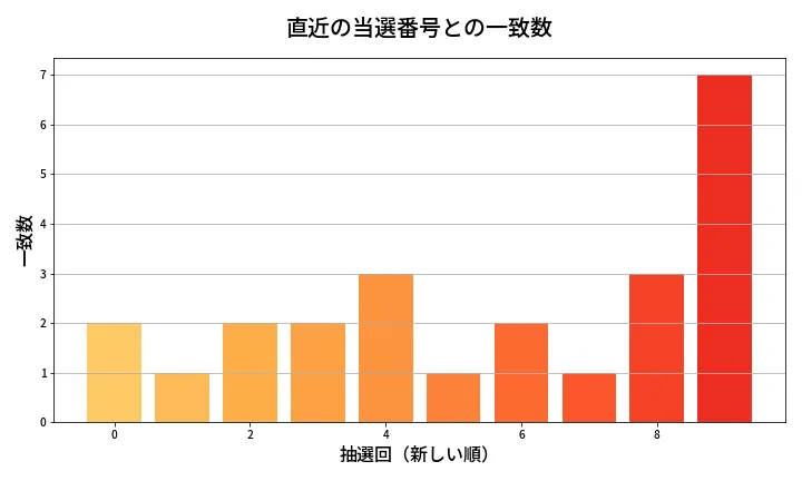 第675回 ロト7 類似度分析