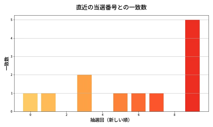第1382回 ミニロト 類似度分析